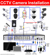 CCTV INSTALLATION